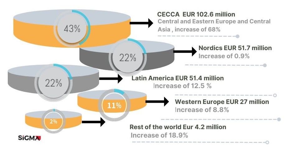 Betsson Q2 2023 Revenue by region (Source - SiGMA)