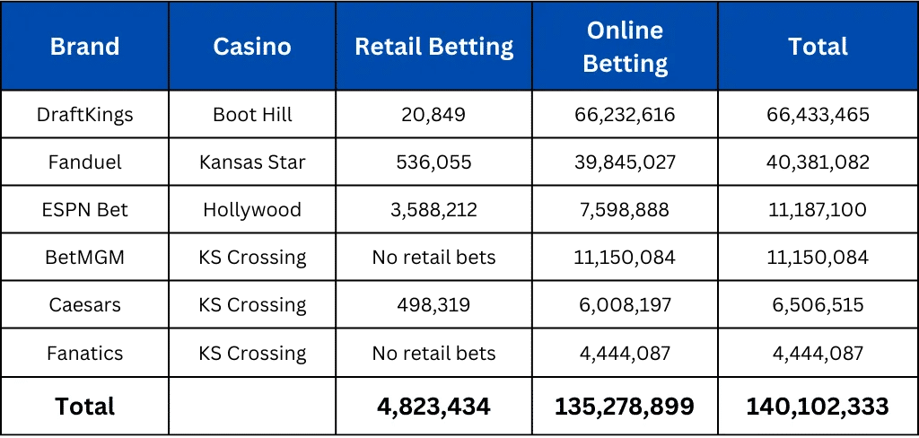 Source: SiGMA June 2024 Kansas sports betting data