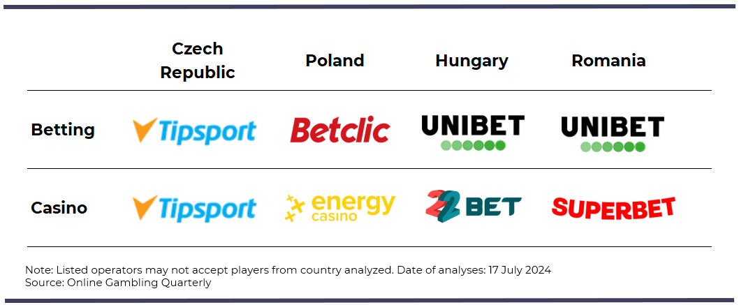 2024年7月东欧地区联盟网站上的顶级广告商(博彩网站)