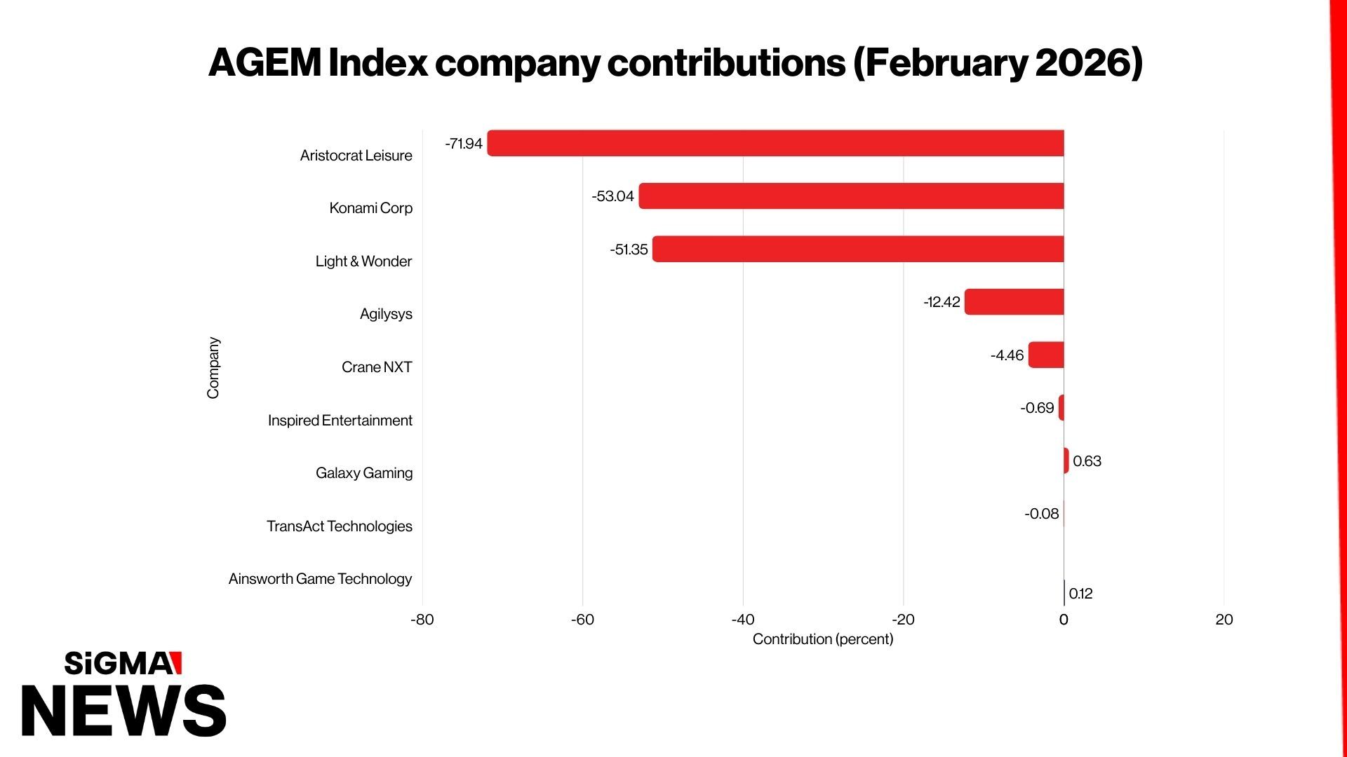 AGEM Index falls 10.7% in February 2026