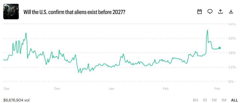 Trump alien pledge sparks prediction market bets surge