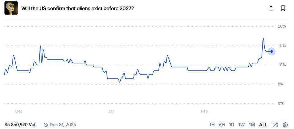 Trump alien pledge sparks prediction market bets surge