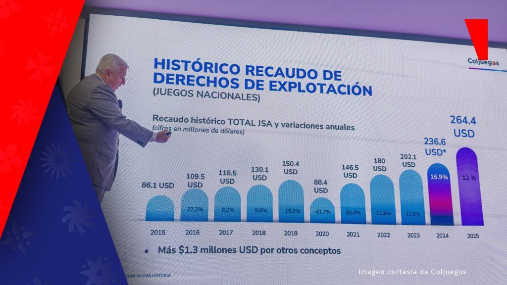 Juegos de azar en Colombia han transferido más de €112,9 millones