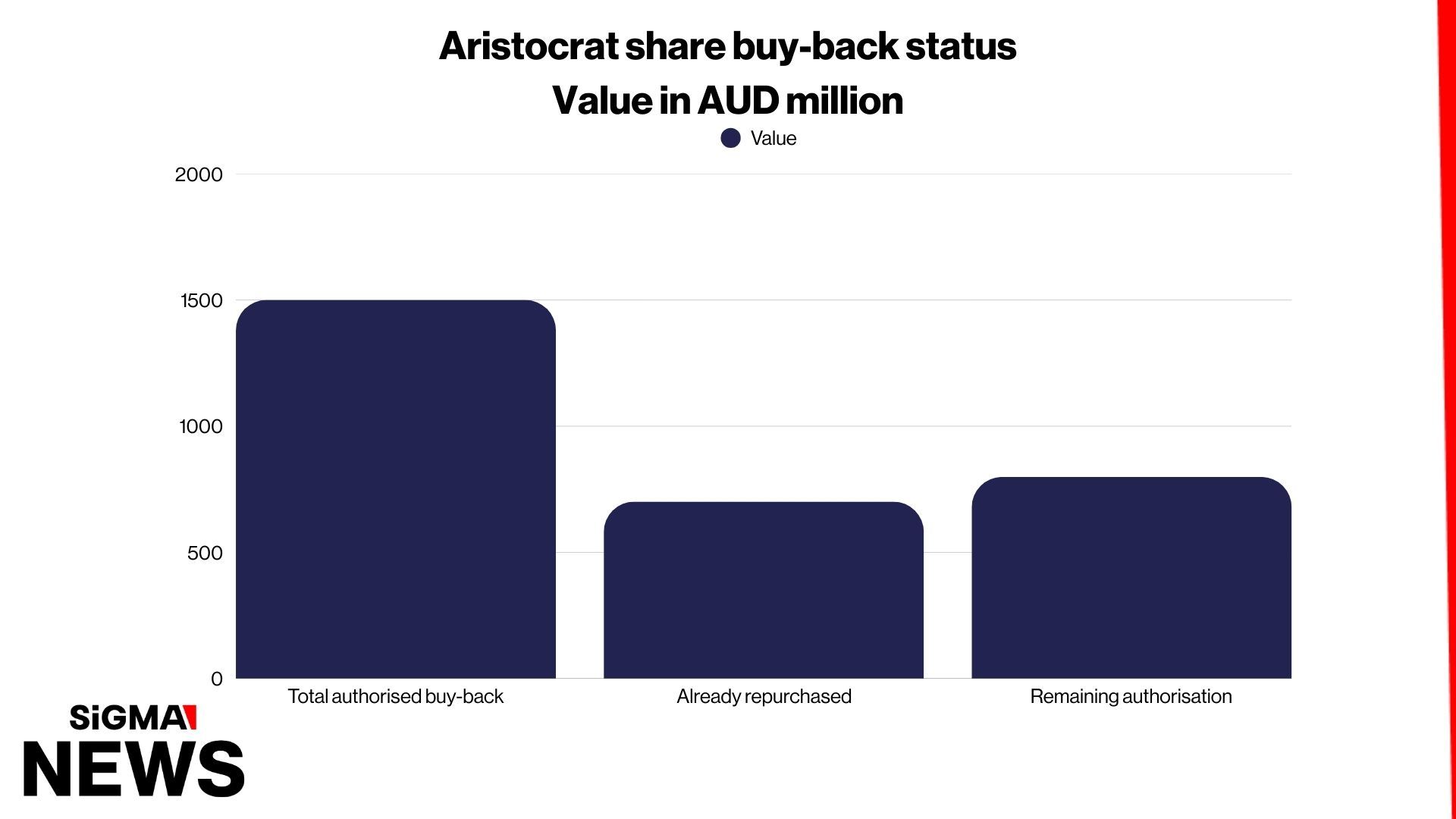 Aristocrat extends on-market share buy-back to March 2027