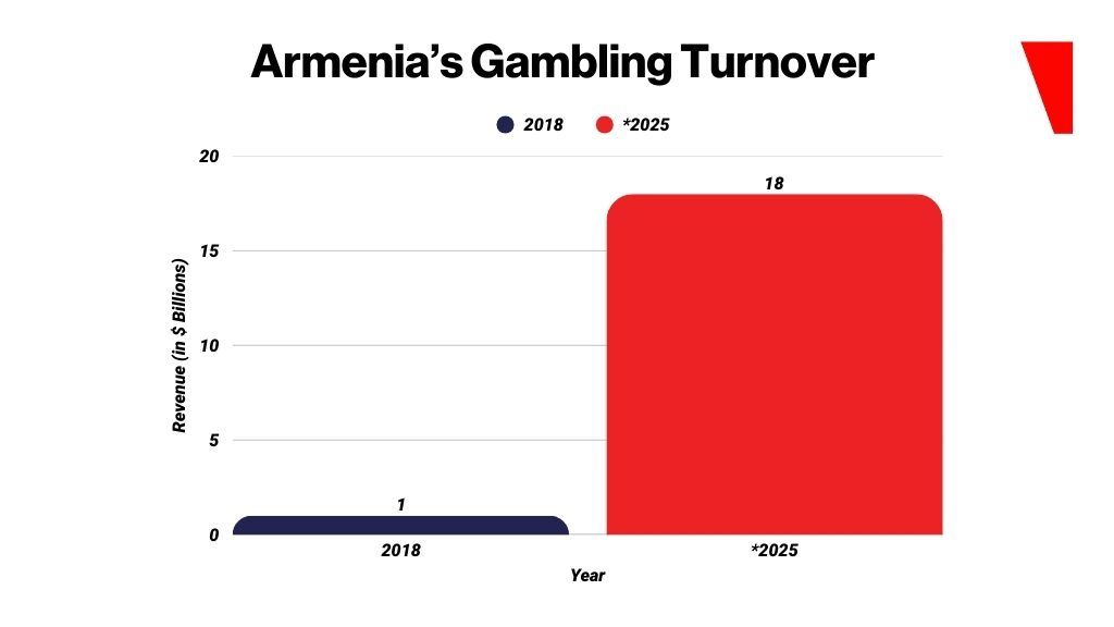 亚美尼亚的博彩和投注格局:规则与风险