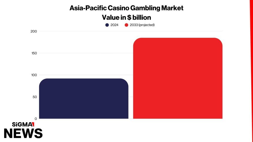 亚太地区赌场博彩市场到2033年将翻倍:报告