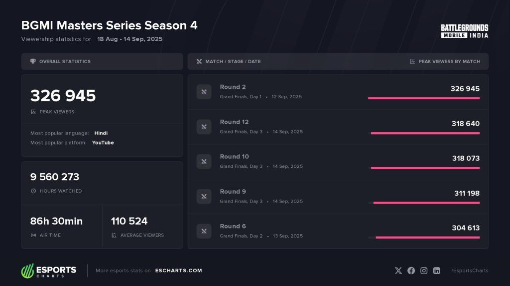 BGMI Masters Series第4季,观看数据和最受欢迎的比赛