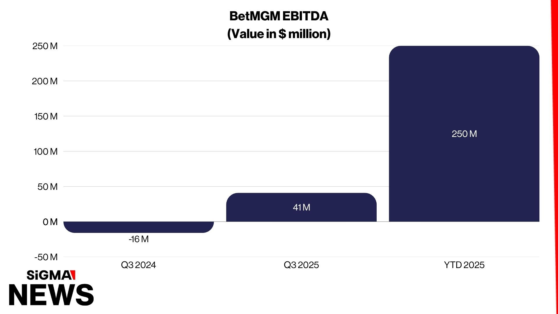 BetMGM EBITDA