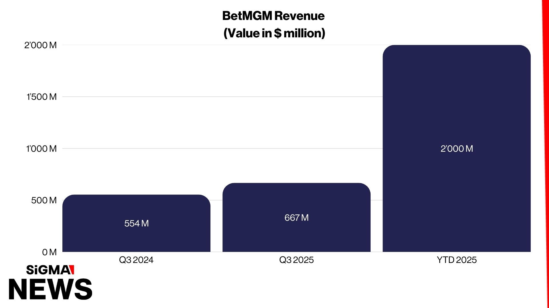 BetMGM Revenue