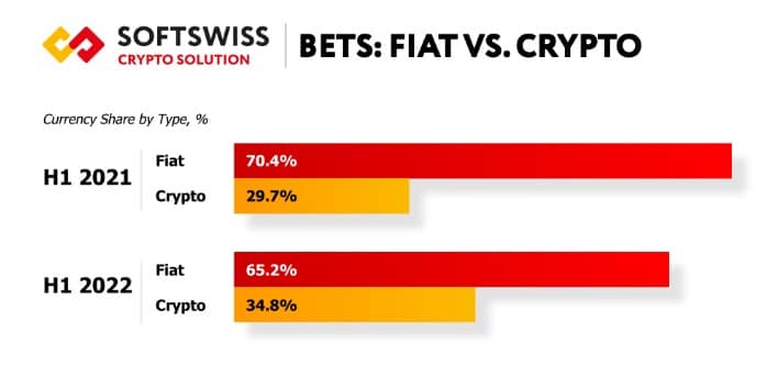 Bets Fiat vs Crypto