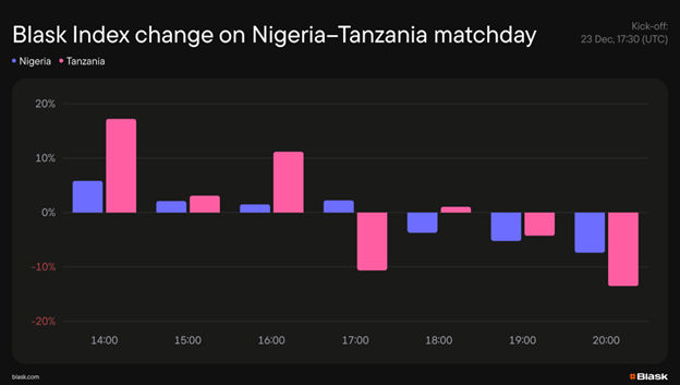 Blask Index Nigeria-Tanzania matchday