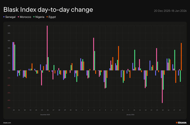 Blask Index day-to-day change