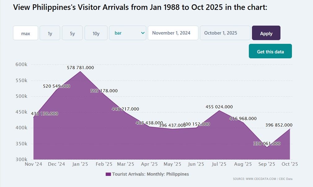 菲律宾向中国公民提供14天免签入境