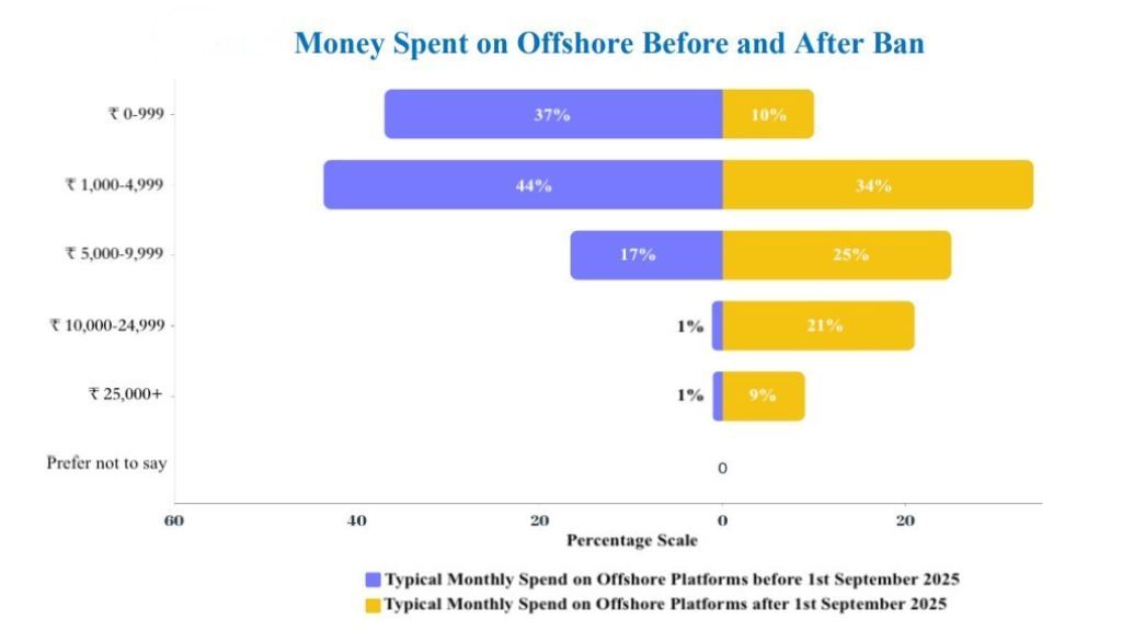 RMG禁令后，印度泰米尔纳德邦83%的赌博活动转向海外