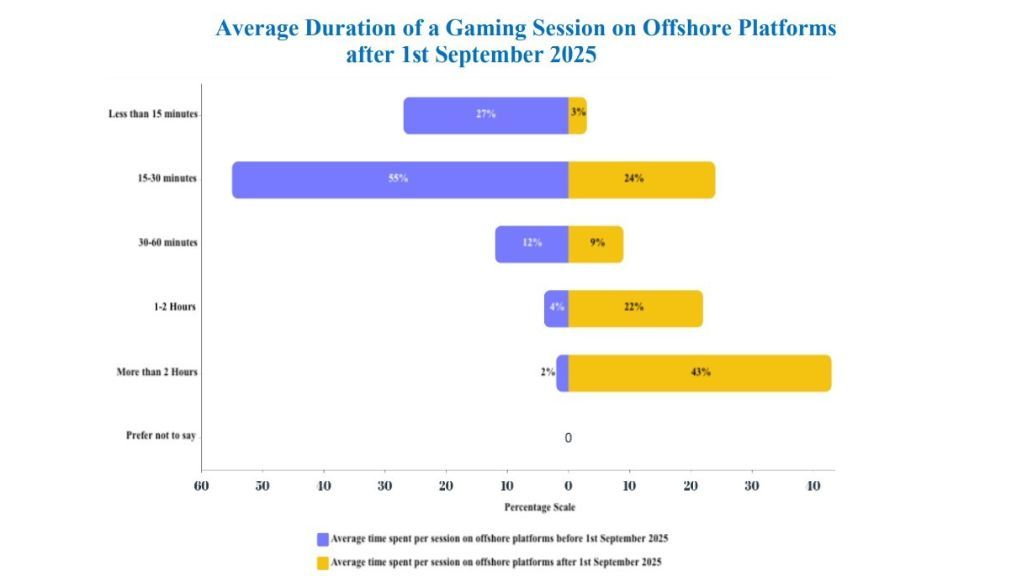 RMG禁令后，印度泰米尔纳德邦83%的赌博活动转向海外