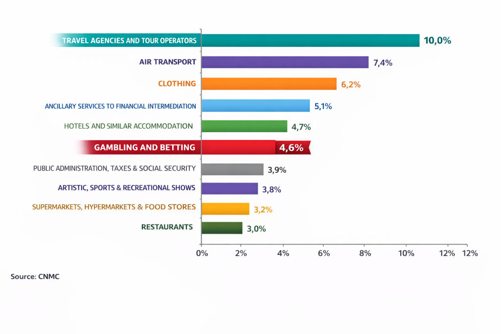 Percentage distribution by economic activity of e-commerce in Spain, Q2 2025, Source CNMC.