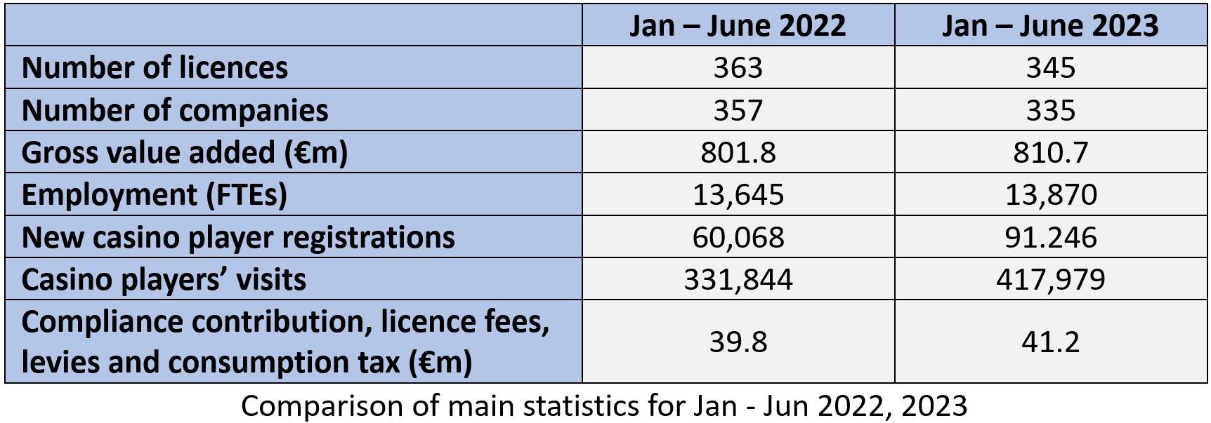 Comparison of main statistics for Jan - Jun 2022 and 2023