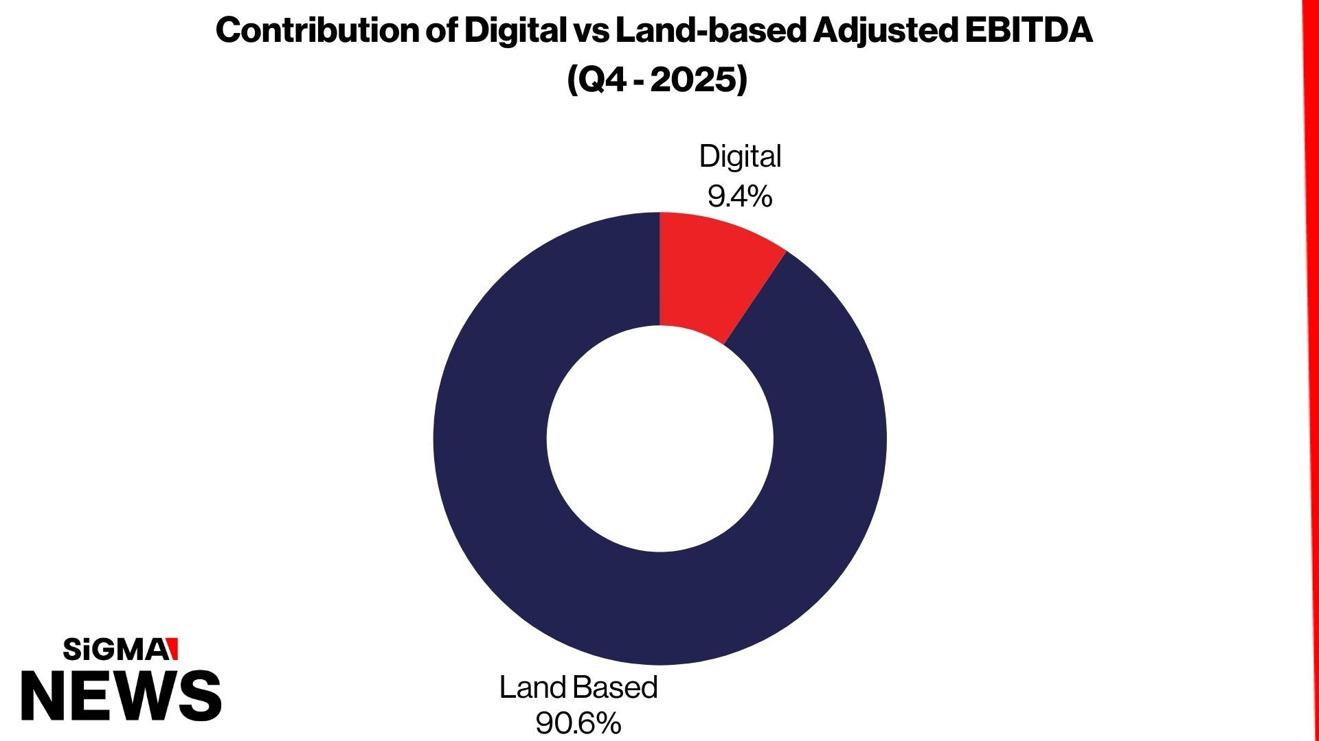 数字与实体调整后EBIDTA的贡献对比