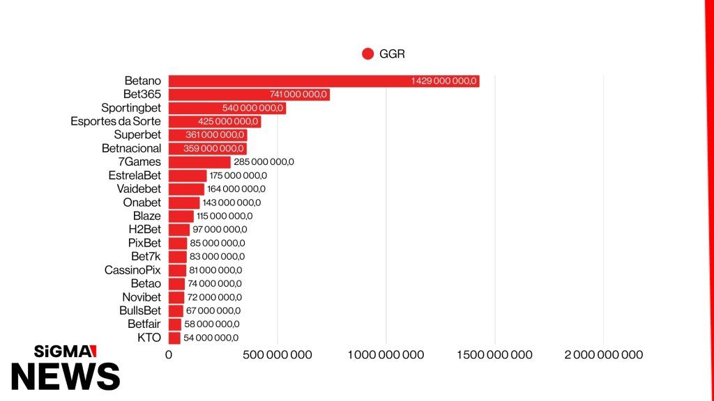 巴西博彩市场领先品牌排名