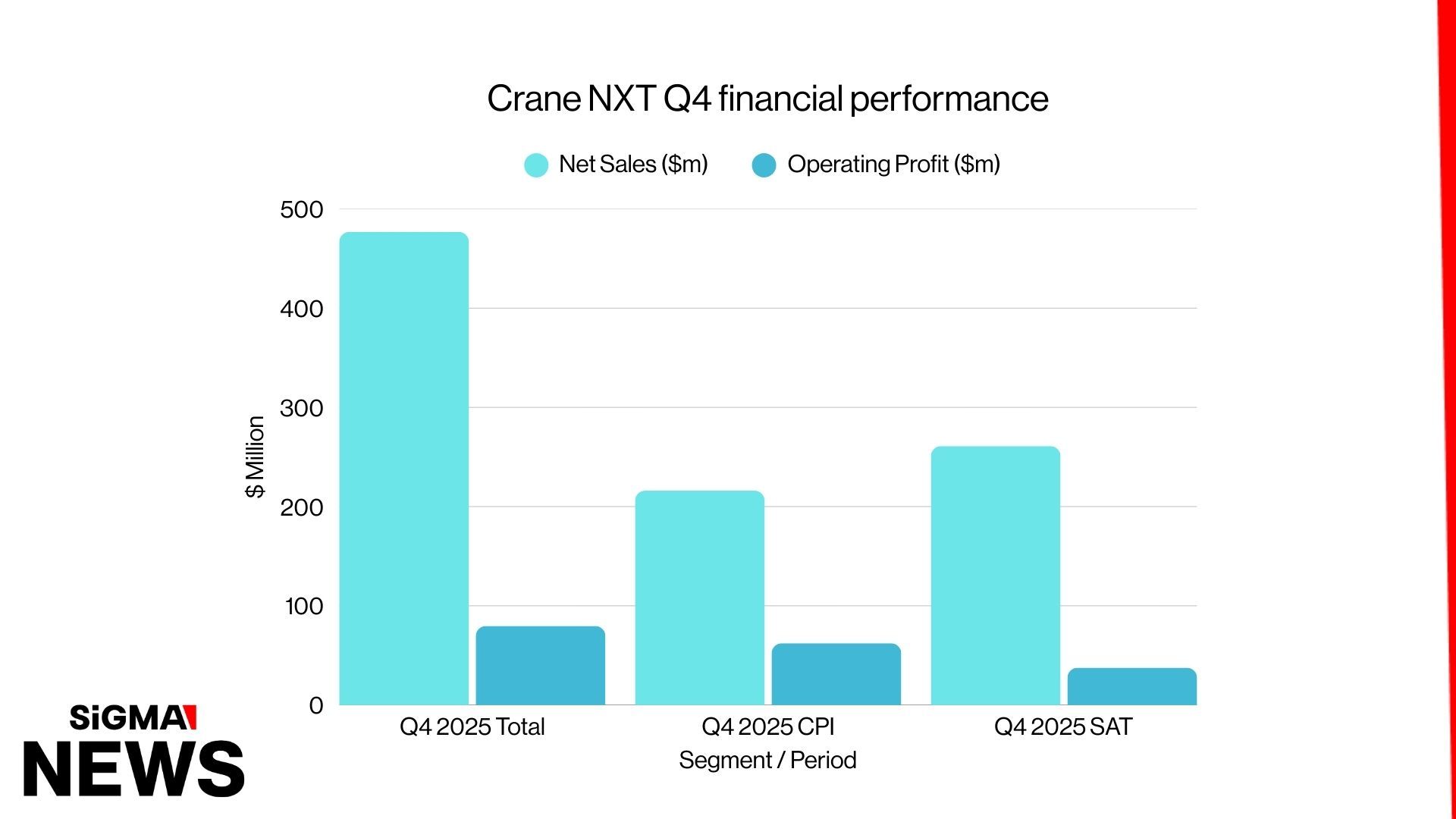 Crane NXT 2025年第四季度财务表现