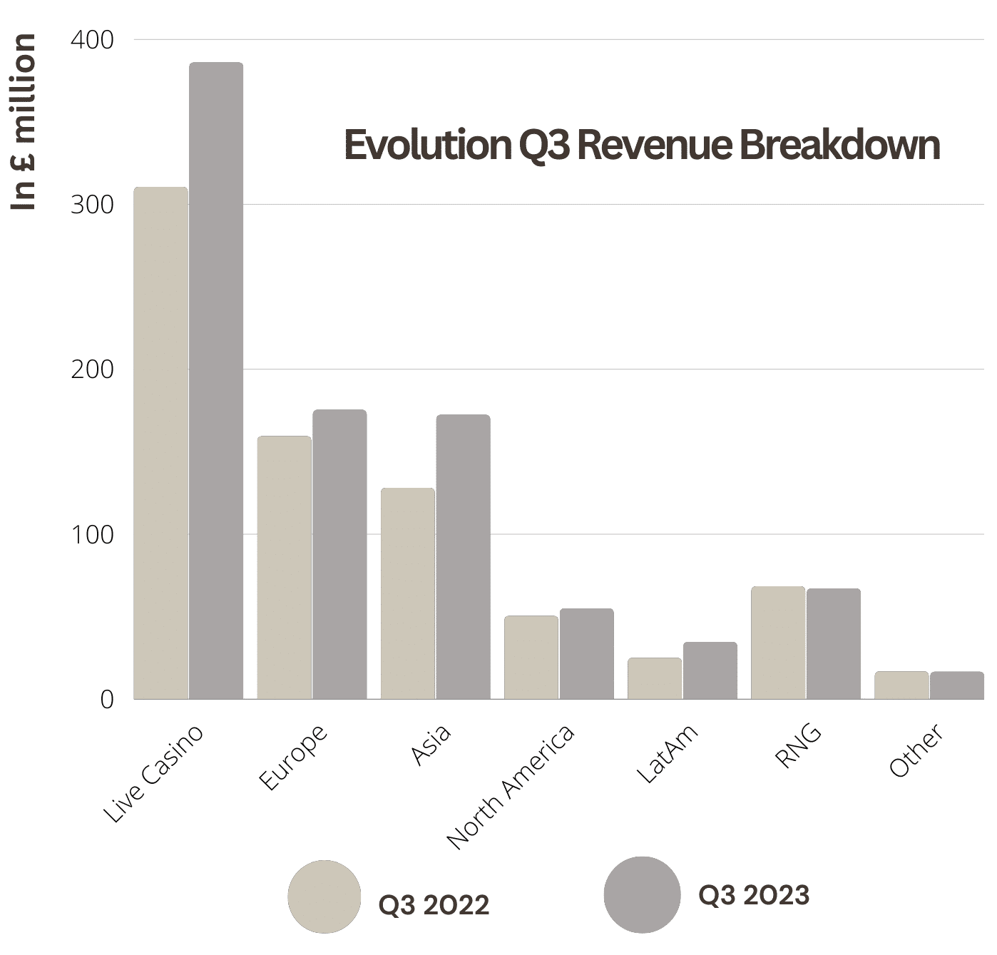 Evolution reports strong Q3 2023 results