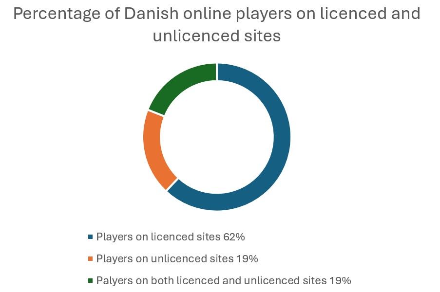 Danes on online gaming sites