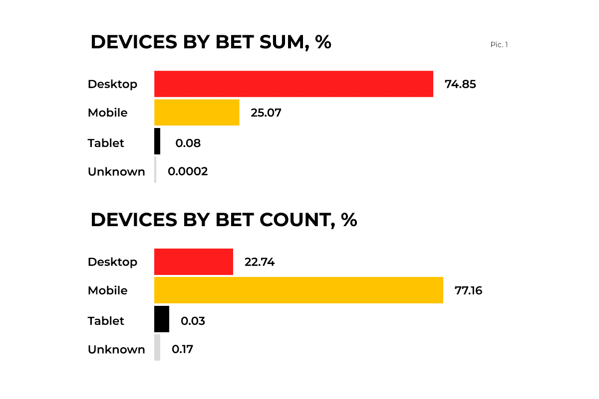 devices by bet sum sigma
