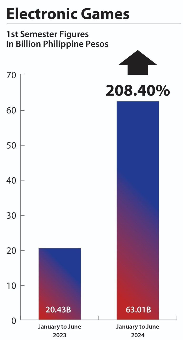 EGames propel Philippine gaming in H1 2024, PAGCOR reports