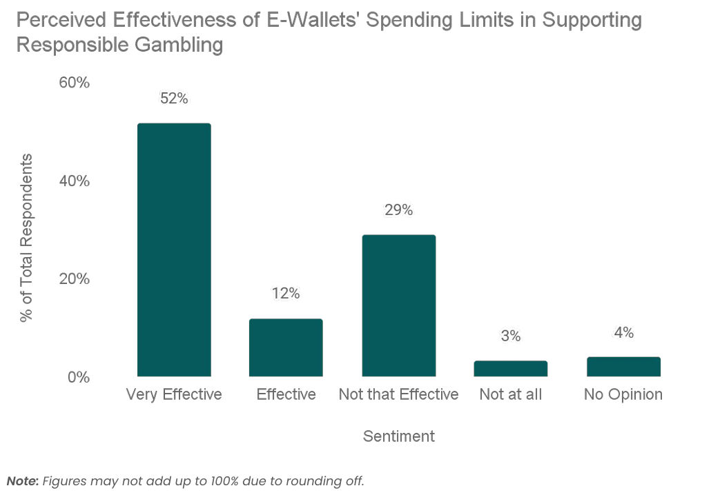电子钱包负责任博彩