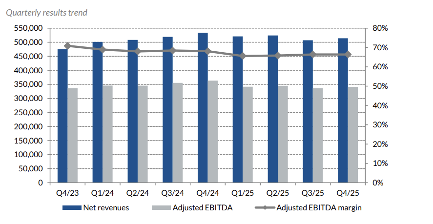 Evolution reports 2025 results and outlines 2026 outlook