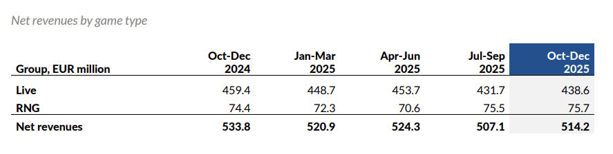 Evolution reports 2025 results and outlines 2026 outlook