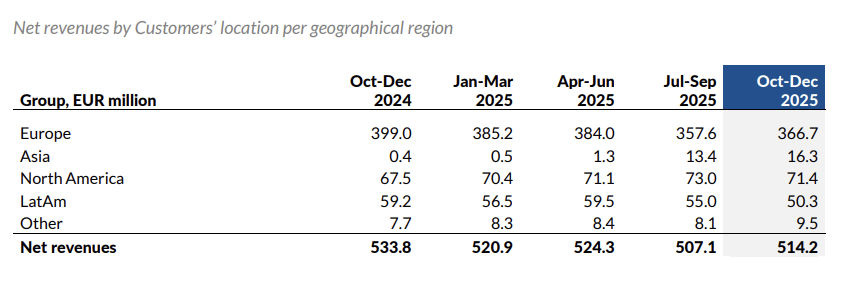 Evolution reports 2025 results and outlines 2026 outlook