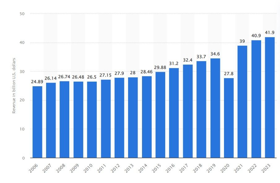 印第安纳州博彩总收入