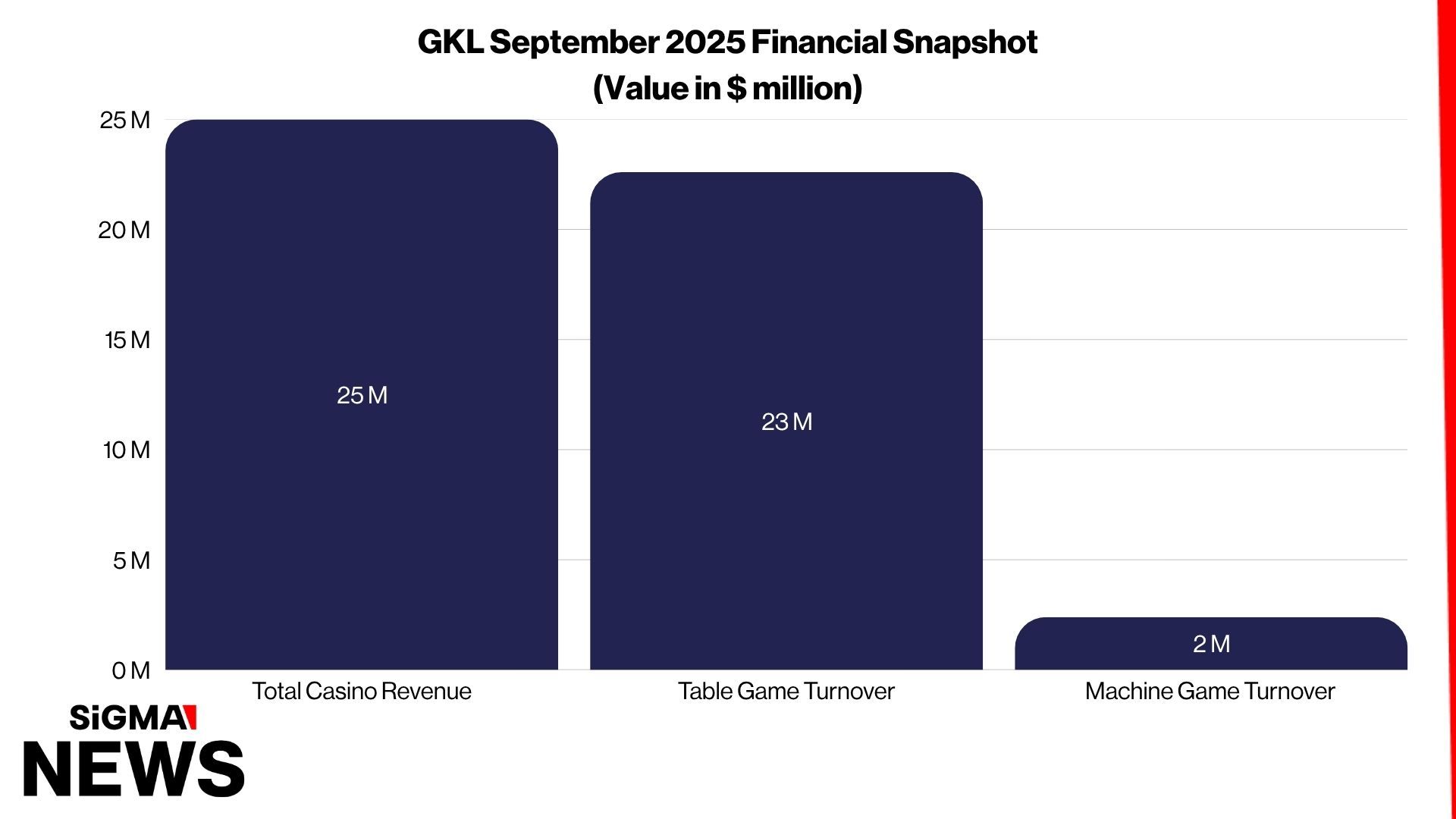 GKL September 2025 Financial Snapshot