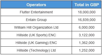 Gambleaware top donations