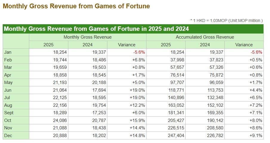 澳门促销活动提升高端中场游戏: 报告