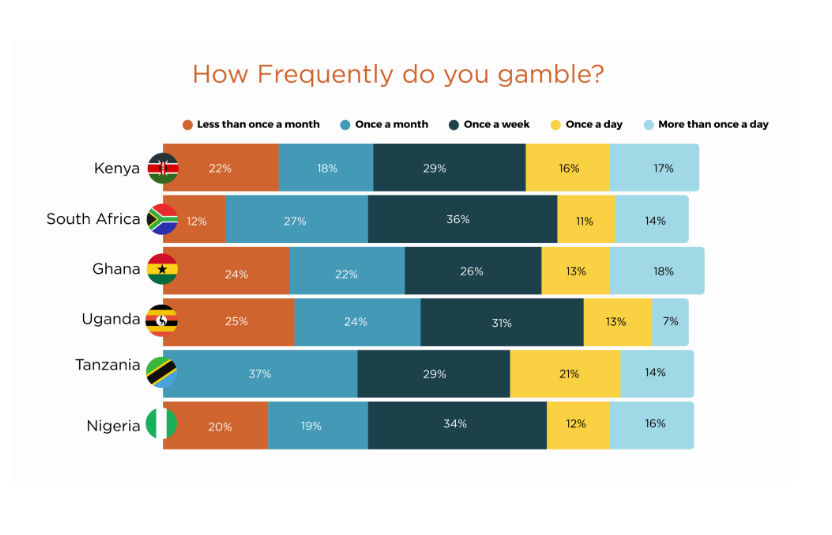 用户参与度（频率）。来源：Geopoll