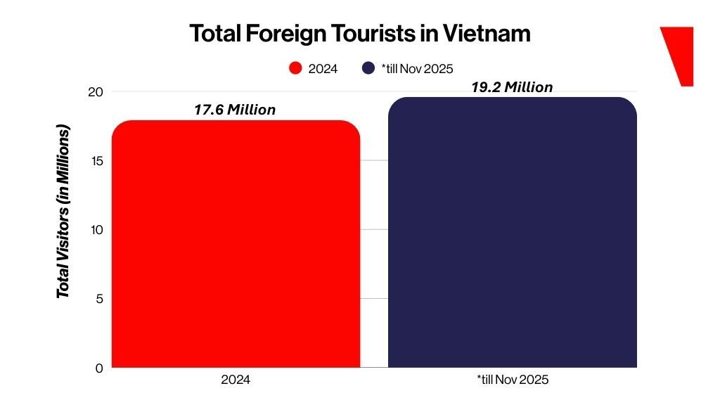 越南旅游业创纪录增长为博彩业带来新的乐观前景