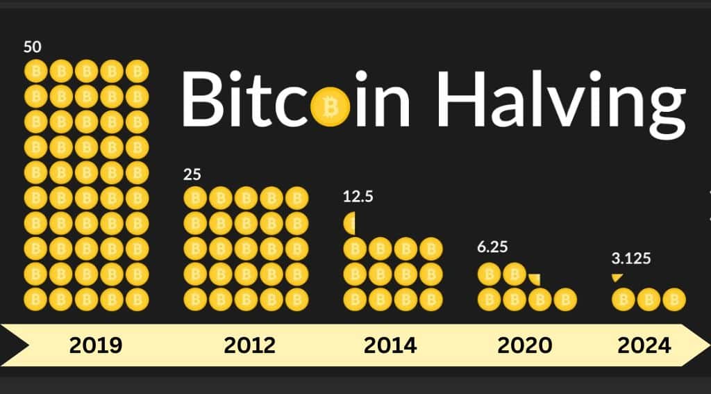 How Novogratz'sGalaxy Digital sees Bitcoin halving