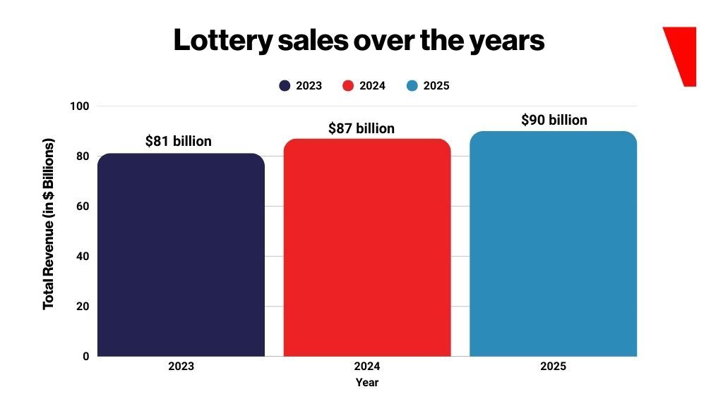 China lottery sales surge past record $90B in 2025