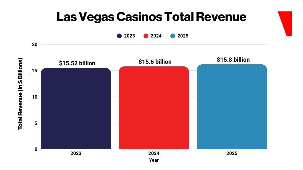拉斯维加斯2025年博彩收入稳定，尽管旅游人数下降
