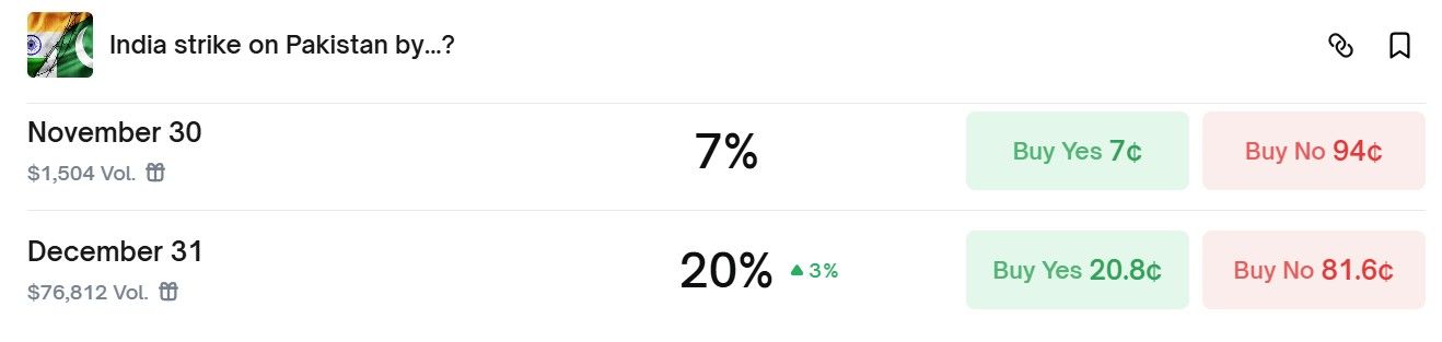 Polymarket India-Pakistan war bet sparks alarm amid Delhi blast