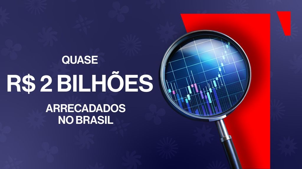 Quase R$ 2 bilhões em impostos arrecadados entre fevereiro e junho no mercado das bets