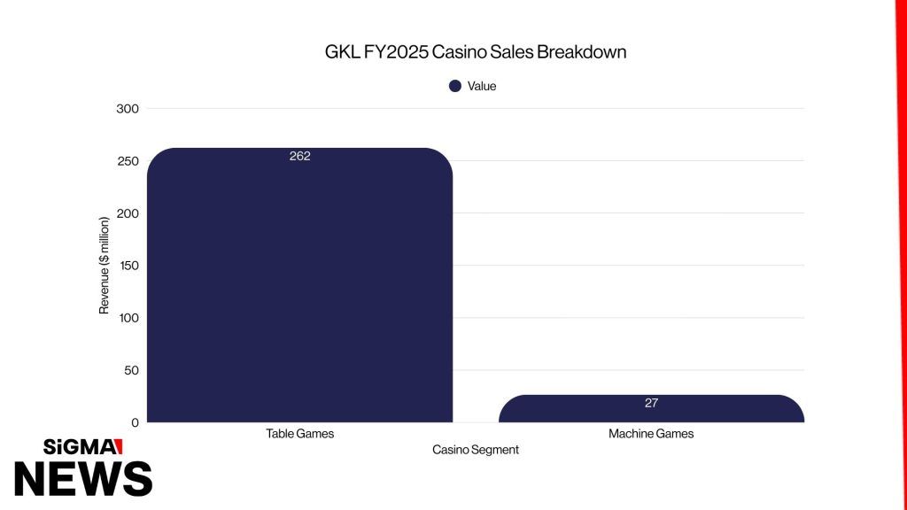 Grand Korea Leisure files provisional FY2025 results
