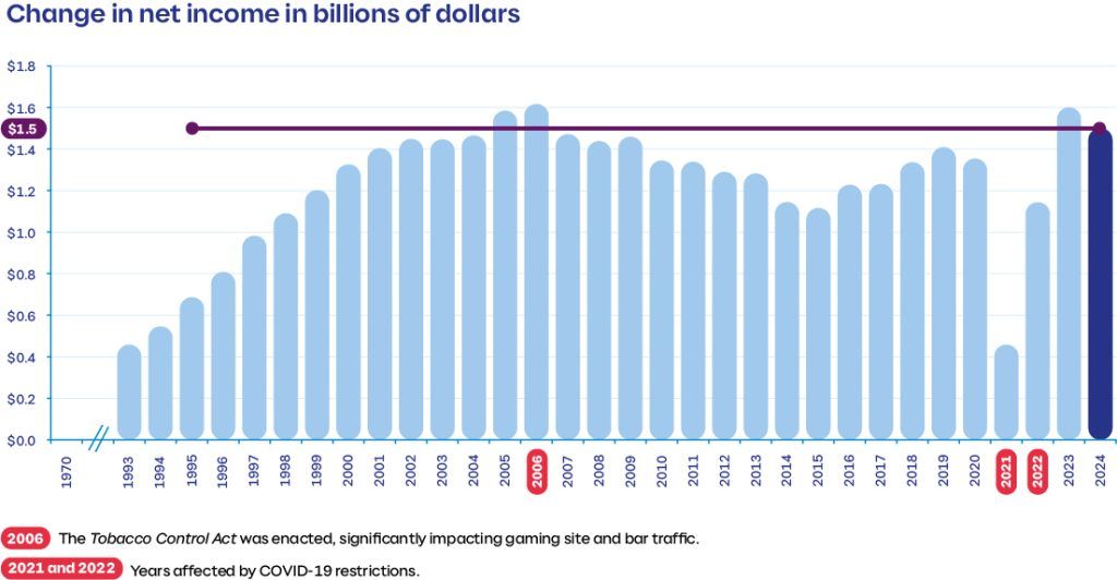 Canada's Loto-Québec debuts Incentive Games titles