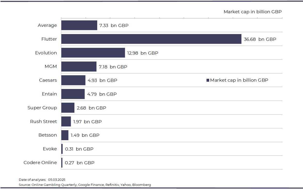 Market capitalisations Latam March 2025