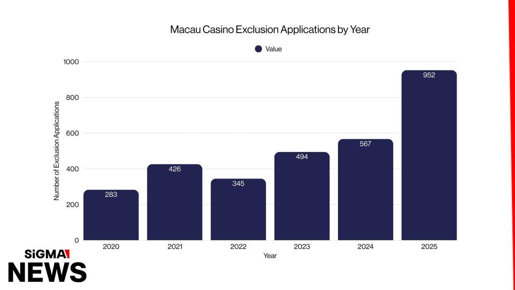 Macau casino exclusion applications rise in 2025