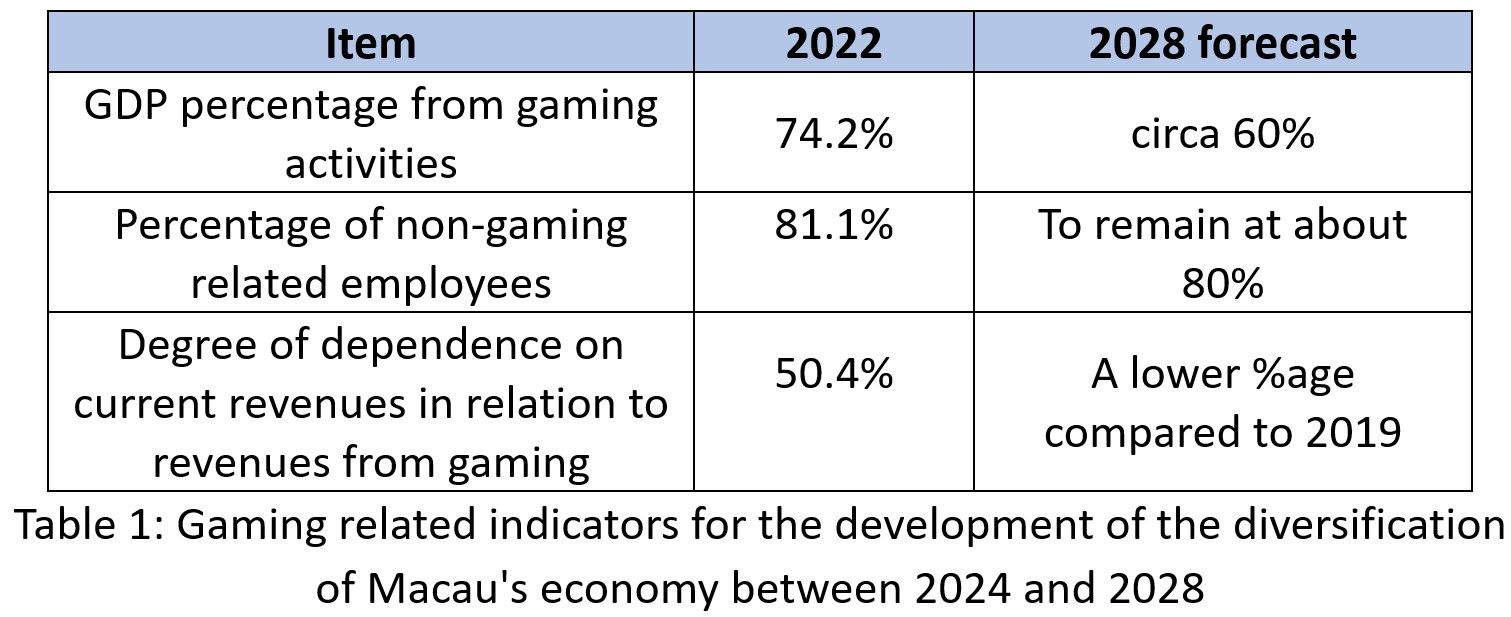 Macau diversification plans