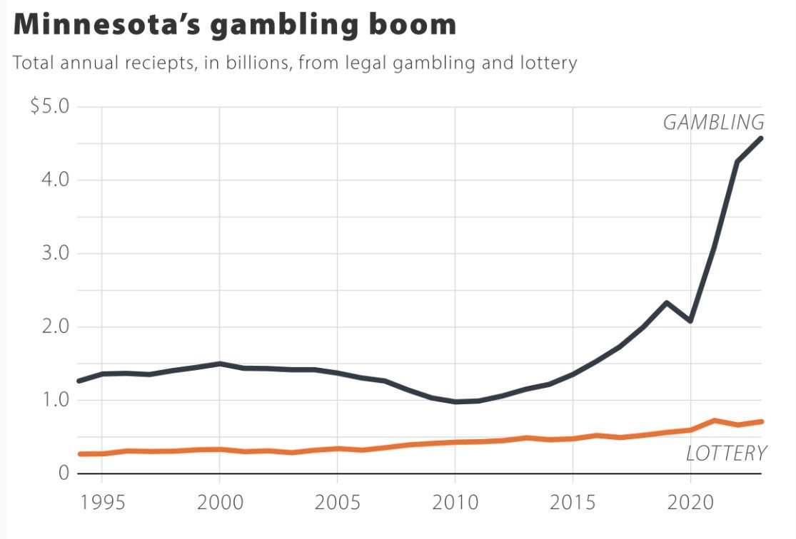 Minnesota Supreme Court backs casino expansion