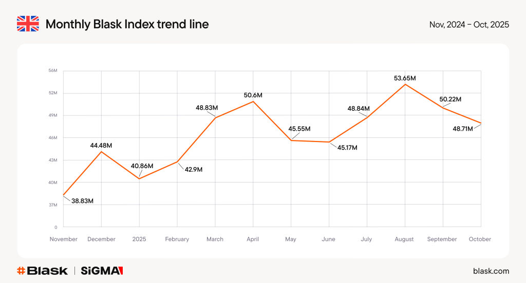 最新英国博彩数据显示英国仍在投注税收冲击来临